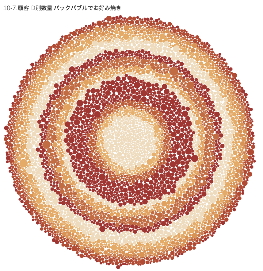 NakajimaHiroak2's tweet image. #1日1Tableau #365DaysOfData
#Tableau

SeijiさんのTableau Desktop グラフ作成トレーニング100本ノック
今日は、10-7.顧客ID別数量 パックバブルでお好み焼き

焼き上げました😃