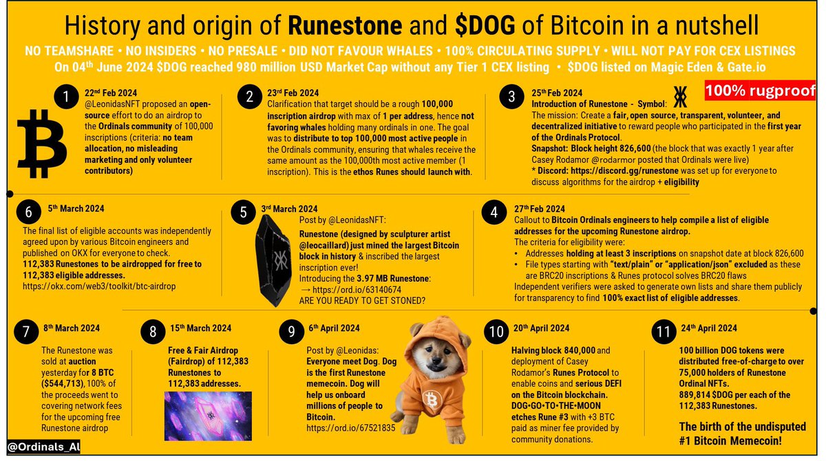 <a href="/cryptosanthoshK/">Crypto King👑💎</a> <a href="/DOGGOTOTHEMOOOO/">$DOG Danny</a> $DOG is the only one with a meaningful movement behind it all to redefine what a quality meme should be..whether that there is a strong narrative, a strong community with the same belief, or simply a healthy tokenomics