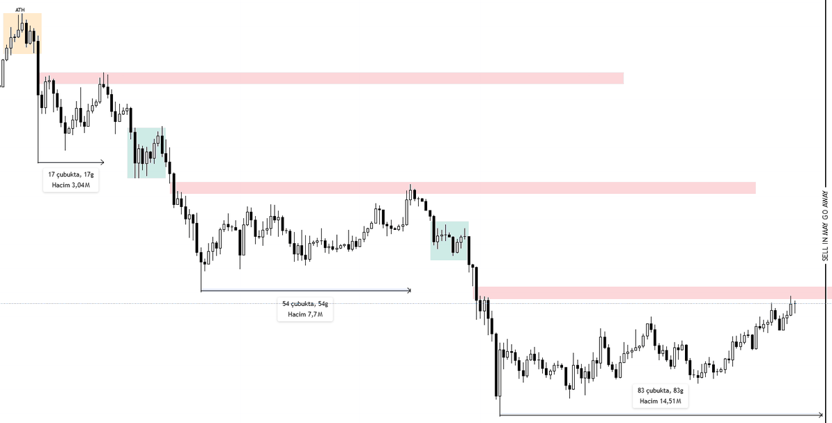 pandoix's tweet photo. #Bitcoin | 1D

Genel itibariyle dirençleri kıramadığımız sürece lokal dipler yapıyoruz. 6 gün sonra mayıs ayındayız. 

Biliyorsunuz ki sell in may and go away global bir mottodur. 

Hacimsizlik yaz aylarına yansır. İçinde bulunduğumuz bu volatilite belki buna müsade etmeyebilir.

Haftalık planda ise 50MA hareketli ortalamasıyla kesişimden sonra fiyat kendini üstüne attığı sürece pozitif bir sezon geçireceğimizi düşünüyorum.

Şu an için benim düşüncem 60K likiditesinin temizlenmesi gerektiği.

Bu kadar kısa sürede boğa yönlü düşündüğüm zaman dibin geldiğine inanmak ne söyleyim açıkçası beni tatmin etmiyor. 

Çünkü aşağıda tasfiye edilmeyi bekleyen 10B'dan fazla likidite bekliyor.

Yanılabilirim ama %51 olarak short bias düşünüyorum. 

Tabi ki bu politik gelişmeler doğrultusunda bir anda değişebilecek bir tutum onu da belirteyim.

İzleyelim bakalım, rüzgar ne taraftan esecek.