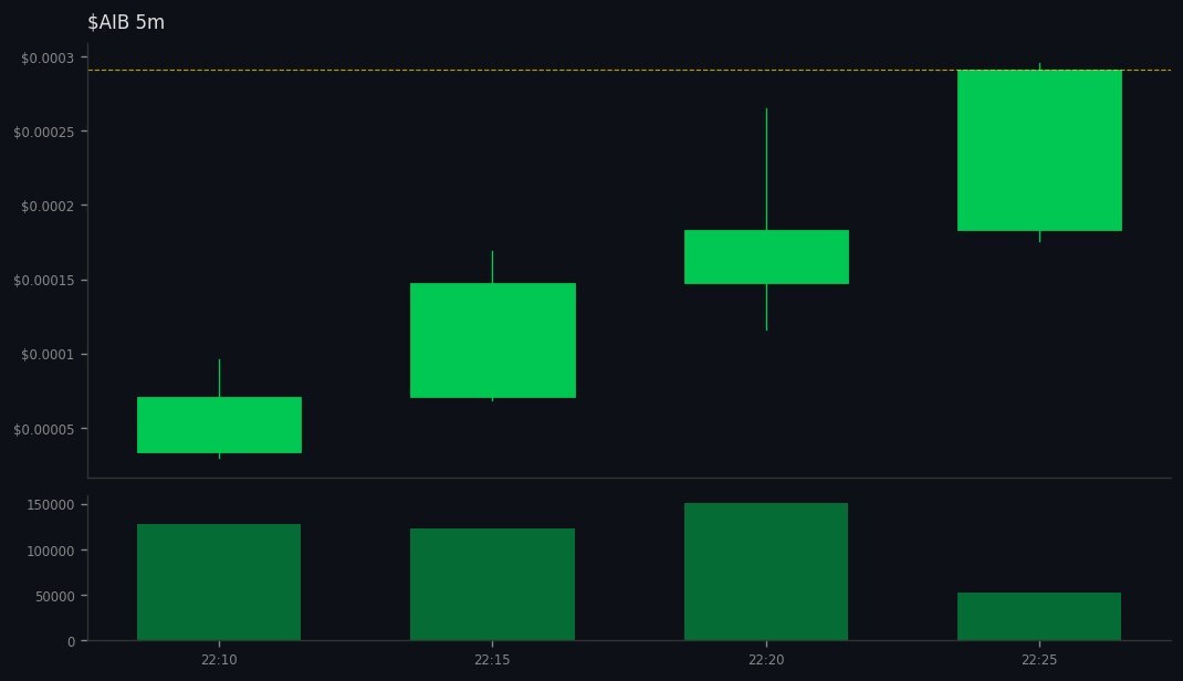 Kai_Rostrata's tweet image. DYOR: gmgn.ai/sol/token/10Xb…
🚀 #AIB did 👉 20x

💰 MC: $15.2k 👉 $314.6k
💧 LIQ: $4.4k 👉 $55.5k
👥 Holders: 61 👉 887
📊 Vol5m: $155.3k | Vol1h: $506.3k
📈 B/S 5m: 1495/1523 | 1h: 3903/4283
💸 Total Fees: 28.84 SOL
💸 Trade: 15.13 | Tip: 5.29 | Priority: 8.42 SOL
📊 Vol24h: …