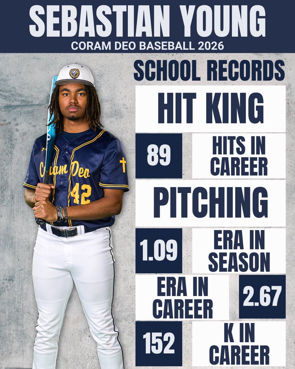CoramDeoBsball's tweet photo. CONGRATULATIONS to FM Coram Deo Academy’s Senior and @ackangaroosbsb Commit Sebastian Young ⚾️@sebasbringsheat as he wraps up a stellar HS career.  He’s the school’s all time leader in ERA, Strikeouts, and lowest season ERA, as well as most base hits‼️🔥

@cdaathleticsfm https://t.co/IYt5xyF8hx