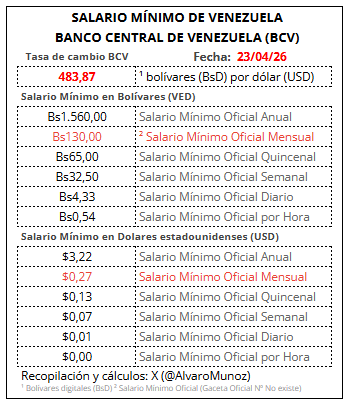 AlvaroMunoz's tweet image. El SALARIO MÍNIMO por HORA en Venezuela ya no es ni de un centavo de dólar, y el SALARIO MÍNIMO DIARIO es de un(1) centavo de dólar, el SALARIO MÍNIMO SEMANALA es de 7 centavos de dólar. Así es la MISERIA SALARIAL en el CHAVISMO TUTELADO por TRUMP en #Venezuela #UniVE