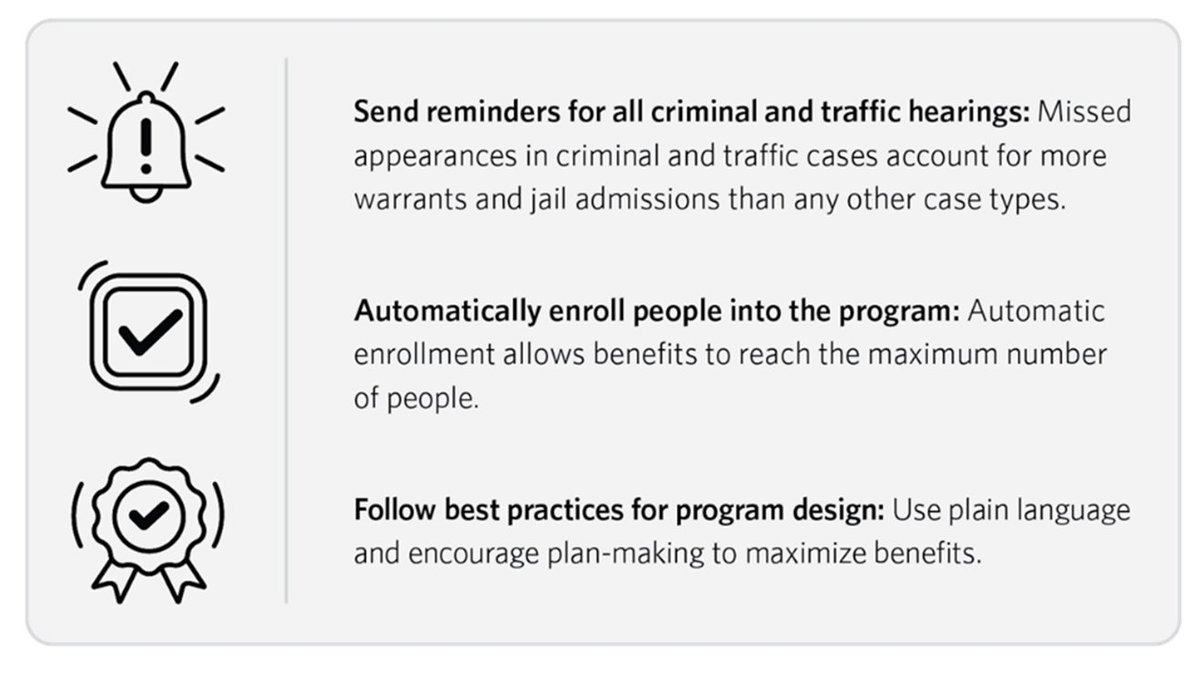 PewStates's tweet photo. Missing court is a leading driver of arrests and jail bookings in many U.S. jurisdictions.

What's more, it wastes court resources and taxpayer dollars.

The solution? Text reminder programs, which greatly boost appearances and have bipartisan support. https://t.co/gMMVY2roR4 https://t.co/pB0Dc3vrzN