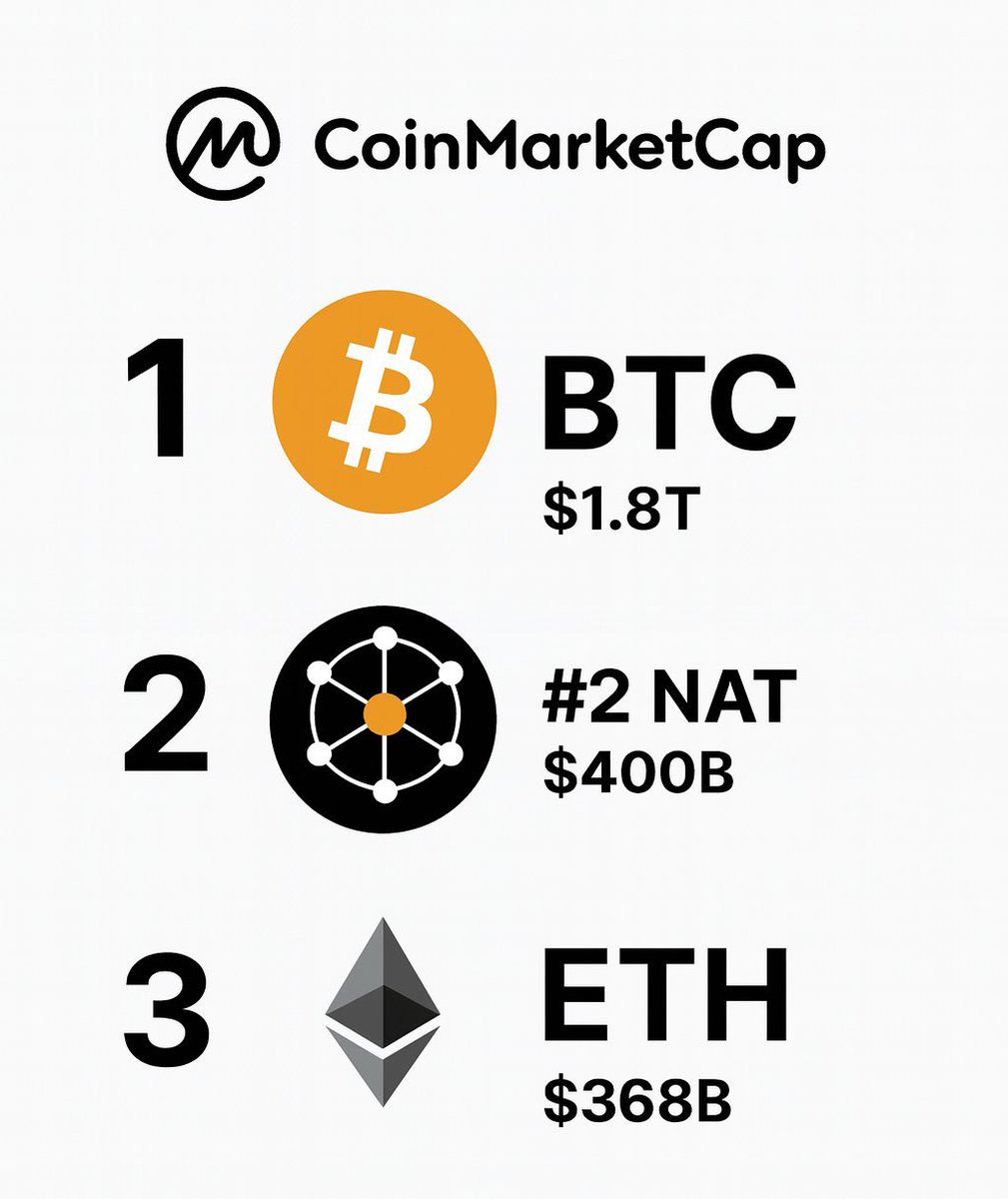 $NAT will reach at least $10-20 billion in the next few years and time will tell if we are right about this.

Buying NAT right now is like buying $BTC for $100.

Mining companies approve and <a href="/natgmi/">$DMT-NAT</a> makes mining sustainable.

If you know, you know.