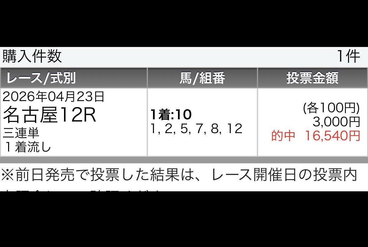 【名古屋有料プレゼント企画🎁】
4.24（金）"厳選4鞍"今日も勝つ‼️
御購読者様鰻登りの大人気名古屋㊗️
①名古屋2R【S+】②名古屋4R【S】
③名古屋10R【S】④名古屋12R【S+】

前開催口座大爆発㊗️に続き連日勝確‼️
勝率かなり高い名古屋スポット参戦🔥

フォロワー限定✅
❤️♻️から抽選でプレゼント🎁