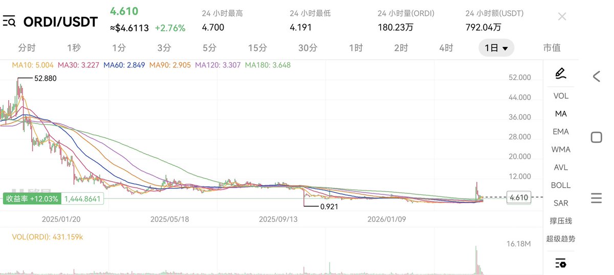 lengfeng323's tweet image. 英特尔一季度财报超预期，盘后大涨20%，优秀的公司永远是好饭不怕晚。
对比其他链生态市值，比特币生态还在婴儿阶段，也就几亿美金。坚定持有龙头Ordi。

等待比特币生态起飞第六天。
#比特币生态 #Brc20 #Ordi $Ordi