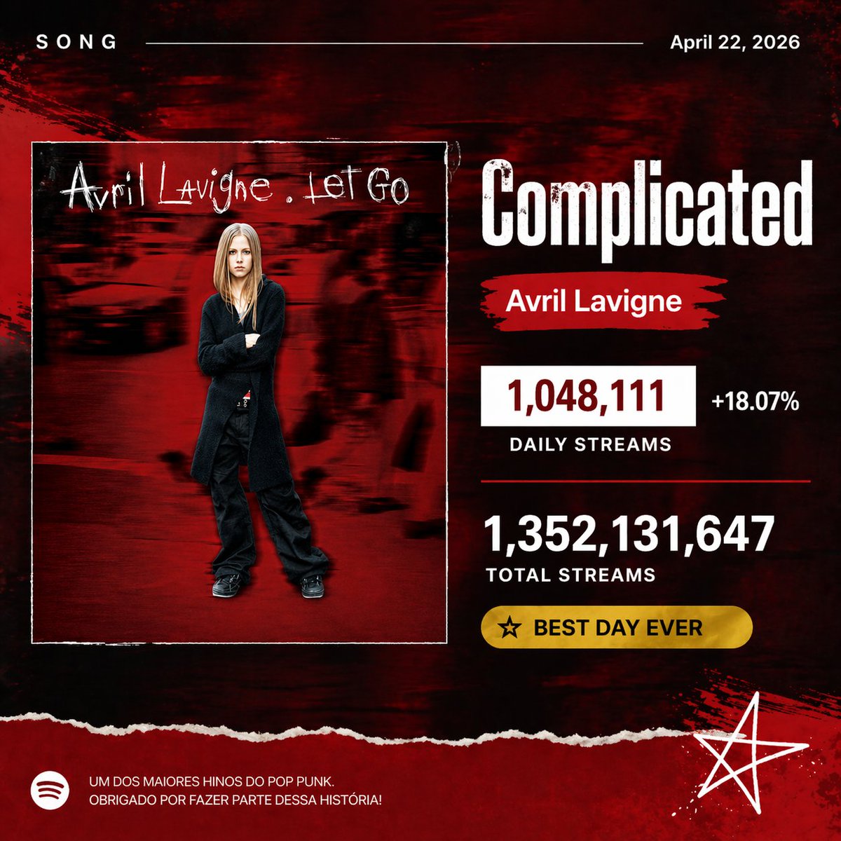 A música "Complicated" da Avril Lavigne teve seu melhor dia no spotify fazendo mais de 1 milhão de reproduções. Estão ouvindo o hino?