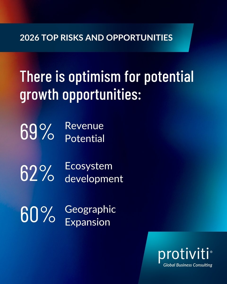Protiviti's tweet image. Accelerate growth. Minimize risk. Act now. Protiviti gives private equity firms and their portfolio companies the roadmap to outperform in a high-stakes market. bit.ly/4clRWVP #Protiviti #2026RisksAndOpportunities #KnowRiskKnowReward #FaceTheFutureWithConfidence