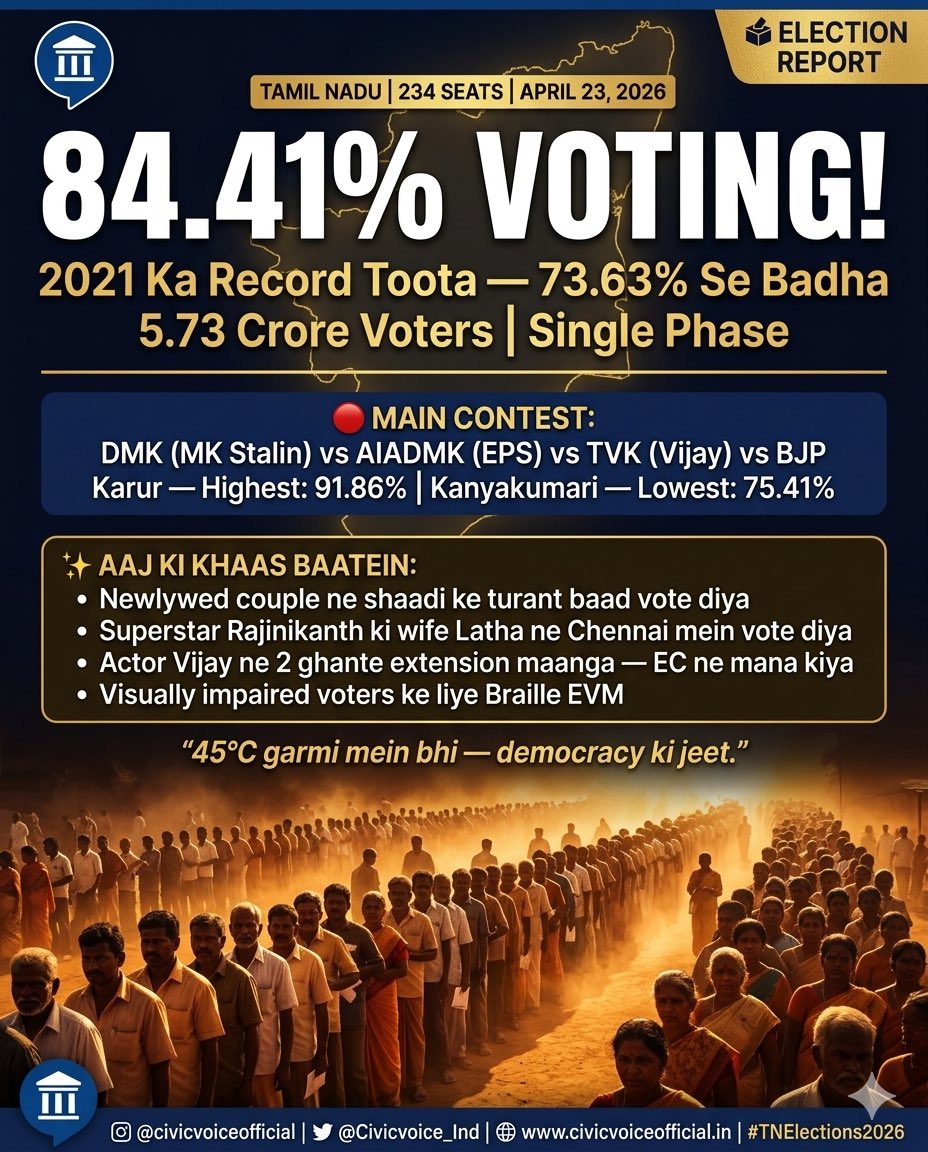 Civicvoice_Ind's tweet photo. 🗳️ HISTORY BAN GAYA — April 23, 2026
CEC ka bayan: “Highest voter turnout in Tamil Nadu since Independence!”
🟡 TAMIL NADU — Single Phase:
234 seats | 84.41% voting, 2021 ka record toota.
#TNElections2026 #ElectionReport #RecordTurnout #CivicVoiceNews #IndiaVotes https://t.co/PrW1gO4qmR