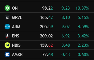 Sam_Badawi's tweet image. Many of the top-weighted positions in the portfolio stayed green throughout today’s drawdown.

This helped offset the sell-off in $NOW and other software names.

It’s important to maintain diversified exposure across sectors, while concentrating more heavily in leadership areas