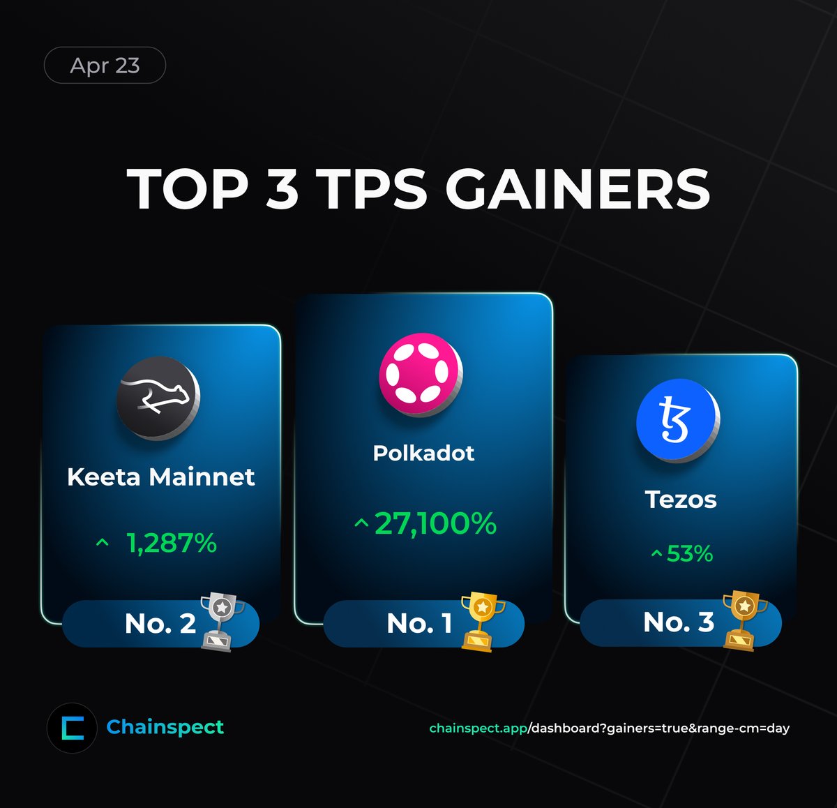 🚀 Today's Top 3 TPS Gainers

🥇 <a href="/Polkadot/">Polkadot</a> leads with a massive +27,100% spike
🥈 <a href="/KeetaNetwork/">Keeta</a> follows with +1,287% growth
🥉 <a href="/tezos/">Tezos</a> adds +53%

Big moves across multiple ecosystems today

📊 chainspect.app/dashboard?gain…