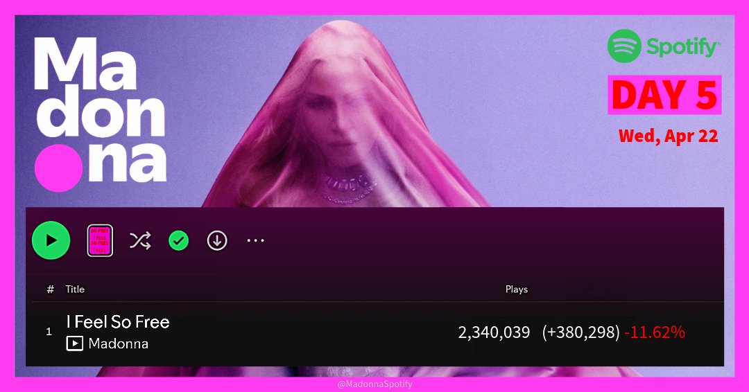 Madonna on Spotify 𝗜𝗦 𝗖𝗢𝗡𝗙𝗘𝗦𝗦𝗜𝗡𝗚 tweet media