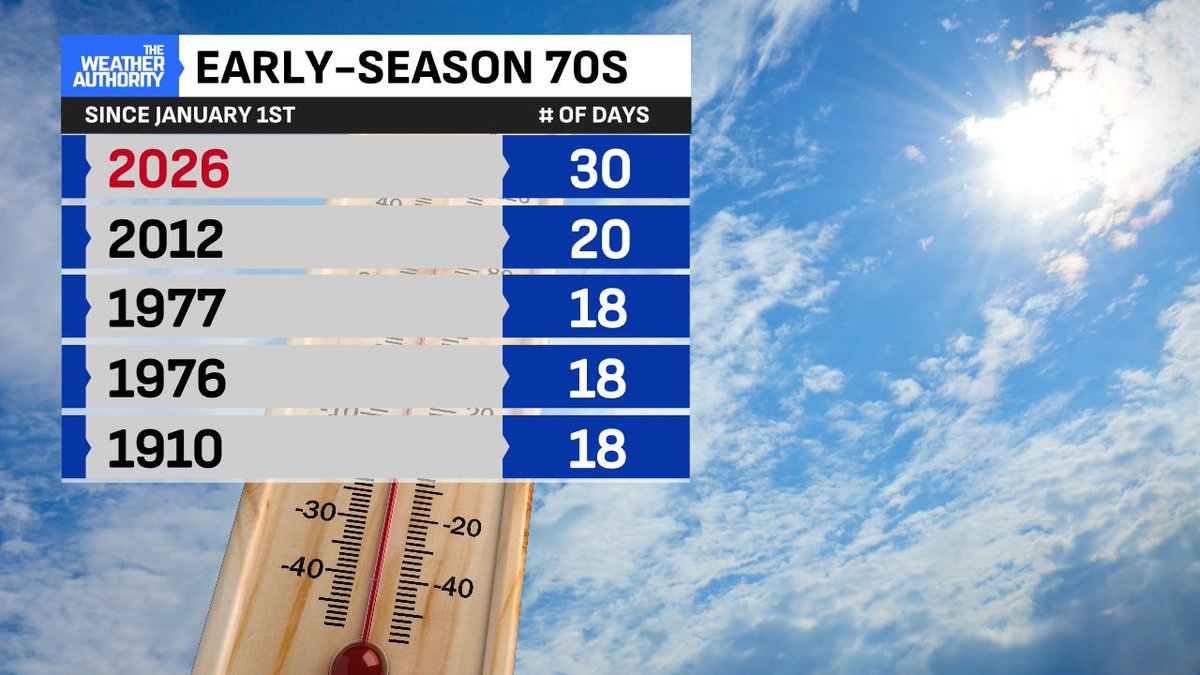 EthanRosuckWX's tweet image. April 2026, heading into today, is the warmest EVER to date since April 1st. Today is also the 30th day of 70°+ this year as the high so far for #Indianapolis is 79°. Still PLENTY of time to hit 80°! Another day of early-June warmth. #INwx @FOX59