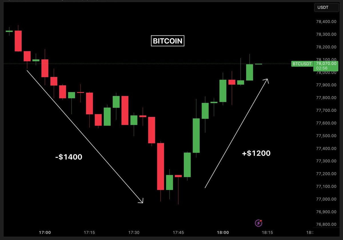 BREAKING: Bitcoin dumped -$1,400 from $78.3k to $76.9k and liquidated $40 million worth of longs.

But then it pumped +$1,200 from $76.9k to $78.1k and liquidated $25 million worth of shorts.

All this happened in the last 75 MINUTES.

This is crazy level of manipulation to wipe