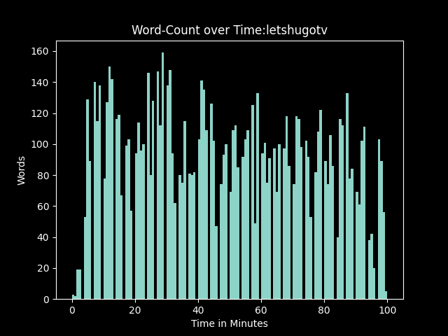 gerstreamstats's tweet photo. chart of word count over stream from: letshugotv https://t.co/MPSpGDrevf