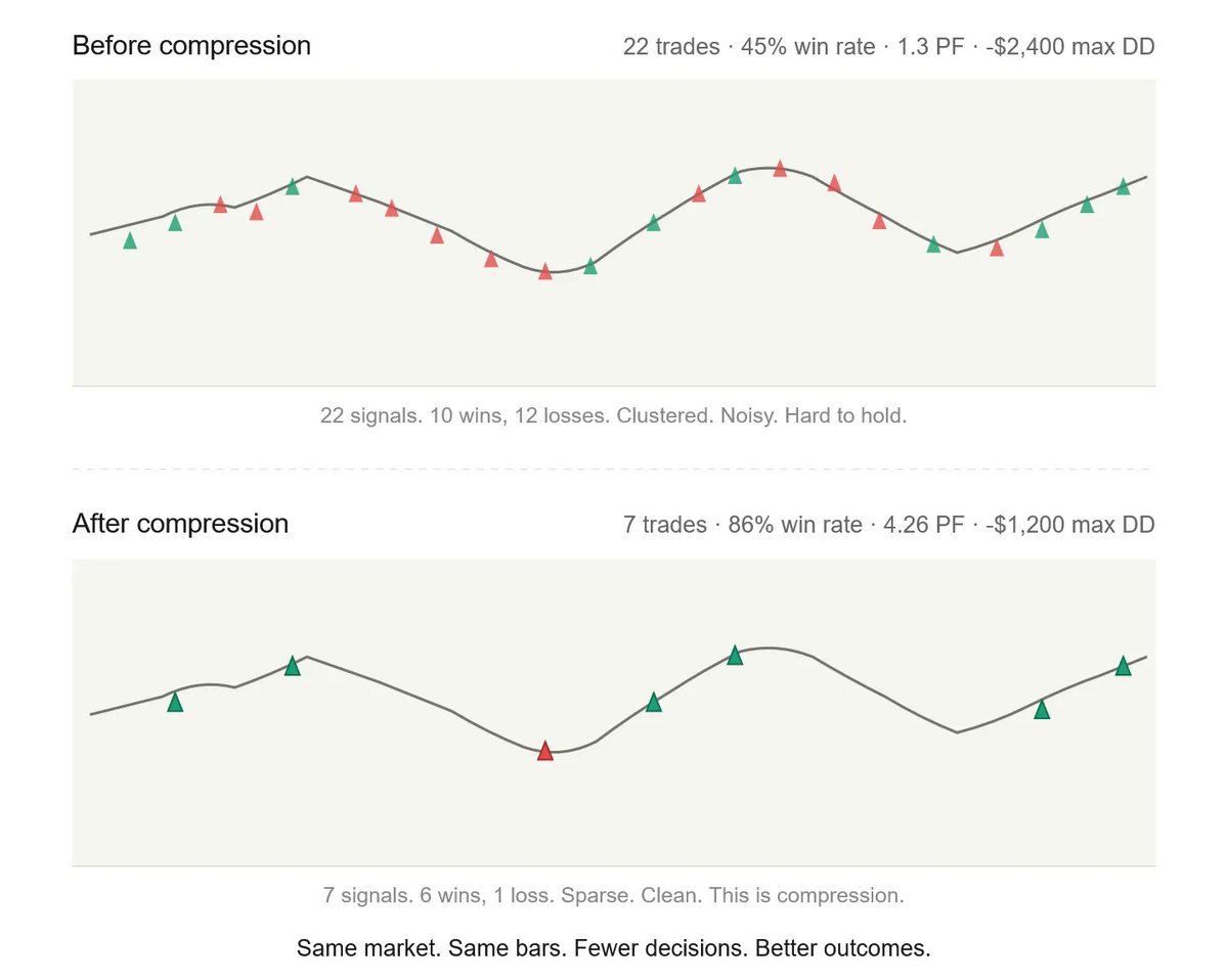 Automated Trading Strategy 112 (108v2): Compression Boosts Profit Factor, What TurboQuant Can Teach Us About Automated Trading

…tomatedtradingstrategies.substack.com/p/automated-tr…

#futurestrading #ninjatrader