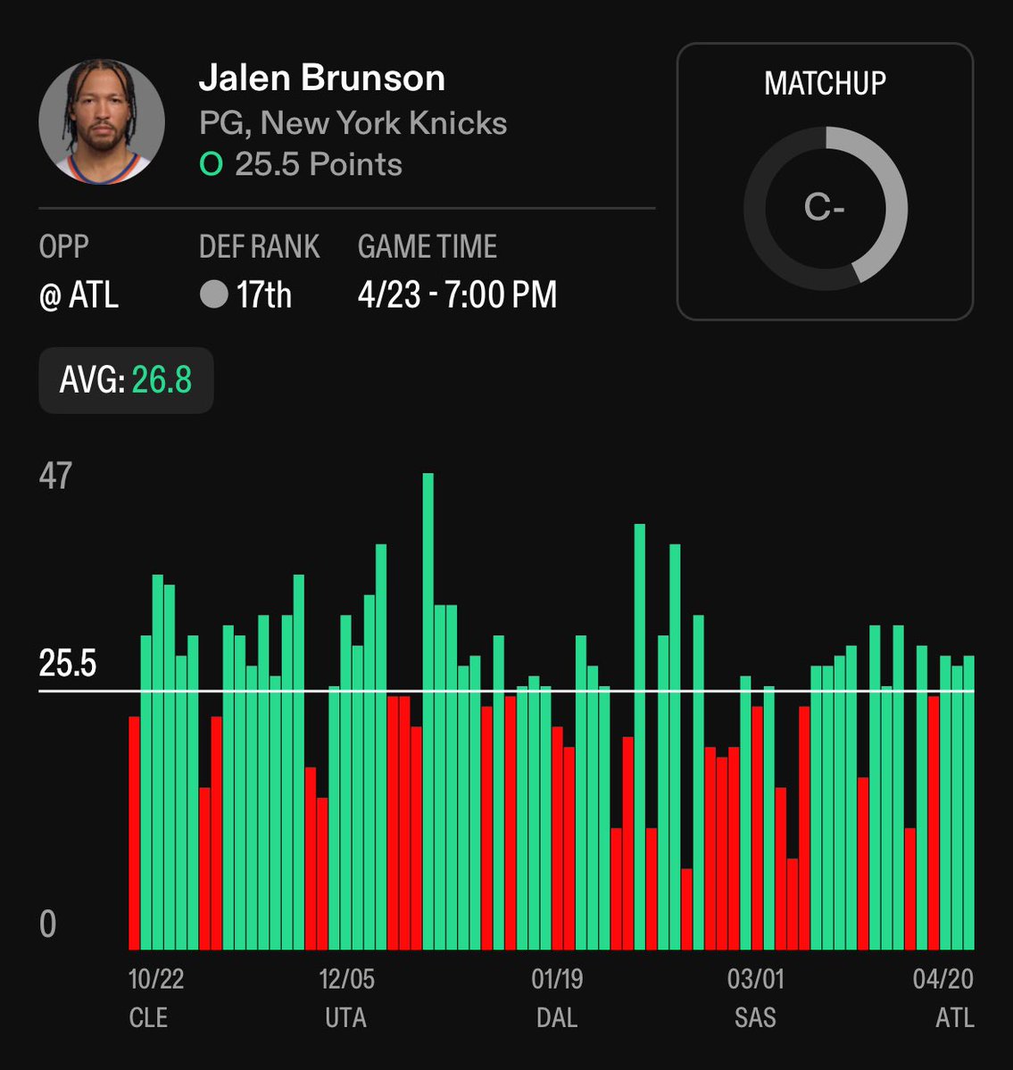 Jalen Brunson OVER 25.5 Points