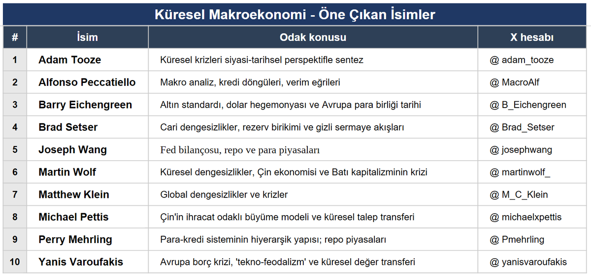 e507's tweet image. Güncel makro ekonomi, küresel dengesizlikler ve sermaye akımları analizleri için 10 kilit takip önerisi:
#follow ⤵️
@adam_tooze, @MacroAlf, @B_Eichengreen, @Brad_Setser, @josephwang, @martinwolf_, @M_C_Klein, @michaelxpettis, @Pmehrling, @yanisvaroufakis