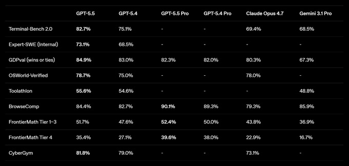 horusrush's tweet photo. GPT 5.5 Benchmark looks good https://t.co/EUis0D0GmP