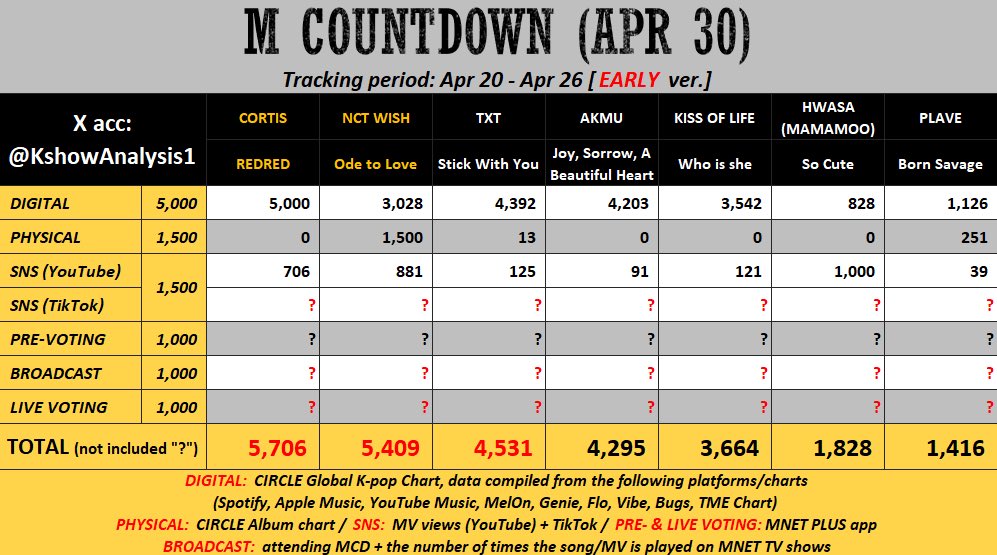 คาดว่าคะแนนเราตามที่ส่วน Spotify global เพราะงั้นทุกคนมาช่วยกันสตรีมเยอะ ๆ นะคะ เข้า stationhead หรือเปิด playlist หลาย ๆ ชม.ทิ้งไว้ก็ได้ มาช่วยกันเอาถ้วยนี้ให้น้องวิชกันค่ะ💪🏻❤️‍🔥❤️‍🔥
#วิชเส้นสตรีมให้น้องวิช