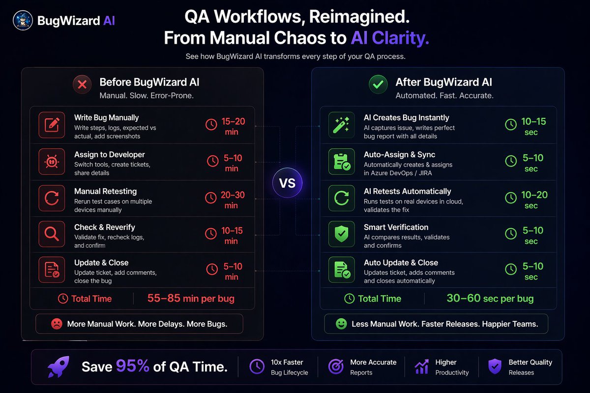 bugwizardai's tweet photo. @bugwizardai  The Complete AI-Powered QA OS for Azure DevOps &amp; JIRA
Bug creation, retest automation, cloud device farm, AI co-pilot, API testing, duplicate detection &amp; more — all in 1 platform.
@Microsoft @Google @Atlassian @AnthropicAI @OpenAI @nvidia @NVIDIAAI @Apple @Infosys https://t.co/1nItGRmkdd