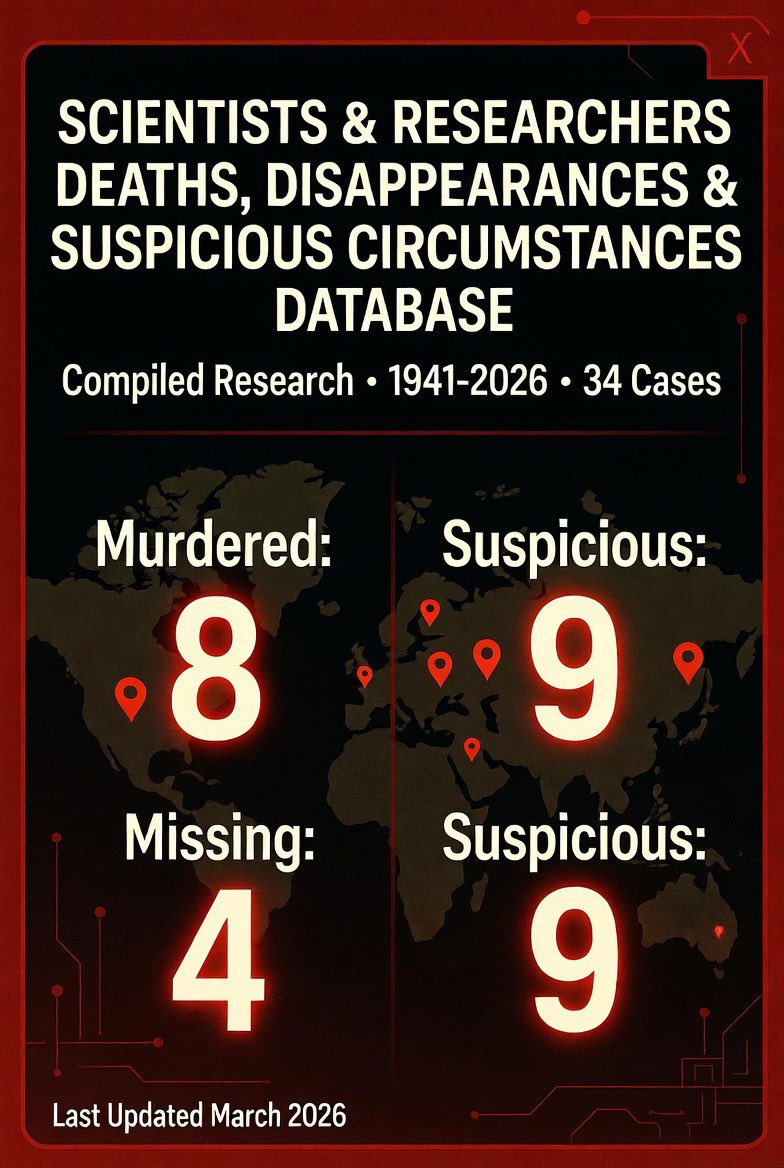 mommaleo's tweet image. Scientists &amp;amp; Researchers Deaths, Disappearances &amp;amp; Suspicious Circumstances Database (1941–2026)  

34 compiled cases. Many verified through news/official records.  

Thread below 👇  

#Science #Research #Data