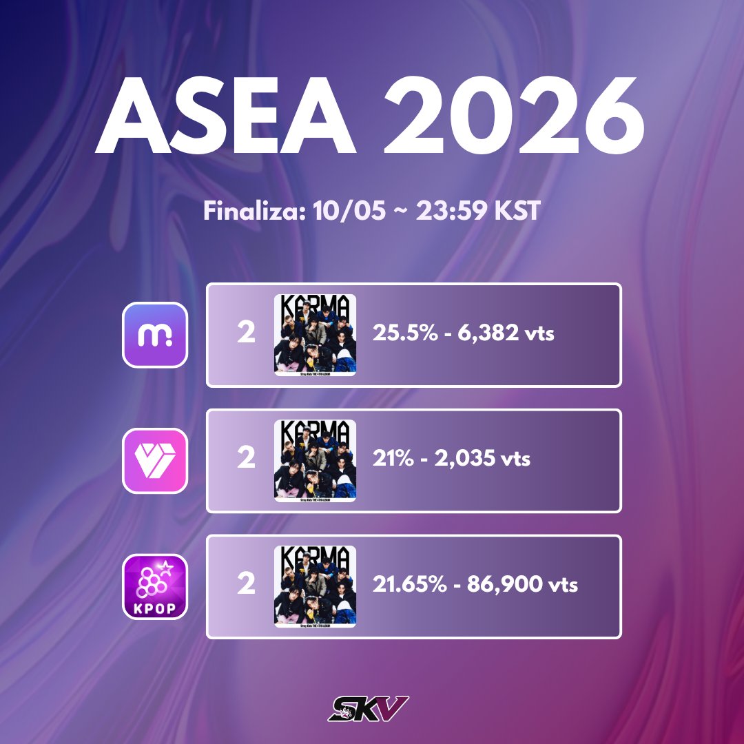 YA INICIÓ LA RONDA FINAL DE LOS ASEA 2026!!! 💜✨

📍 Recuerda que esta votación equivale al 50% de la puntuación final, el otro 50% está conformado por los álbumes y lo digital (30%), y por la puntuación de los jueces (20%). 

La votación se realiza en 3 apps que son Mubeat,