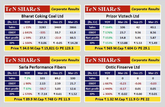 tenshares's tweet image. Bharat Coking Coal Ltd
Prizor Viztech Ltd
Sarla Performance Fibers
Ontic Finserve Ltd

Latest quarterly results are out
 #Q4FY26 #q4results #results #earnings #q4 #Q4withTenshares #tenshares