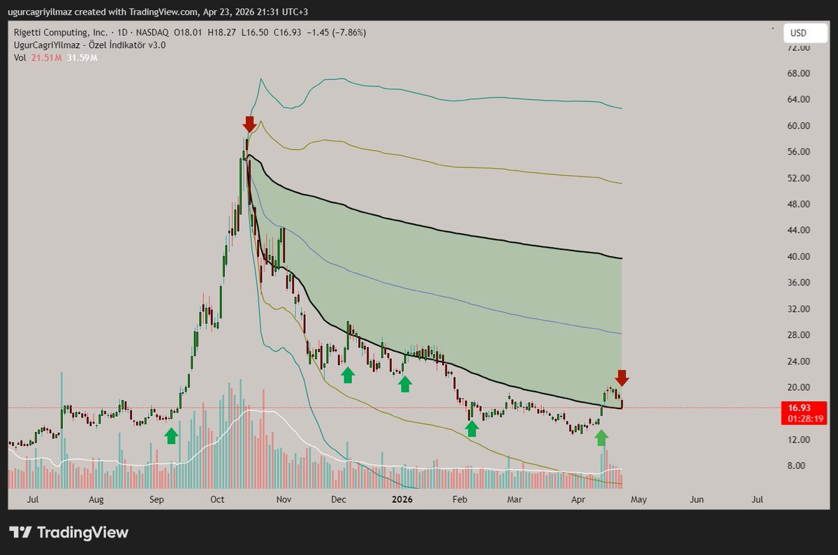 ugurcagriyilmaz's tweet image. RGTI - Rigetti, spaghetti rigetti, ravioli rigetti 
Swing trade.          

#rgti, #rigetti, #quantumcomputing, #sp500, #us500, #xu100, #bist, #hisse, #borsa