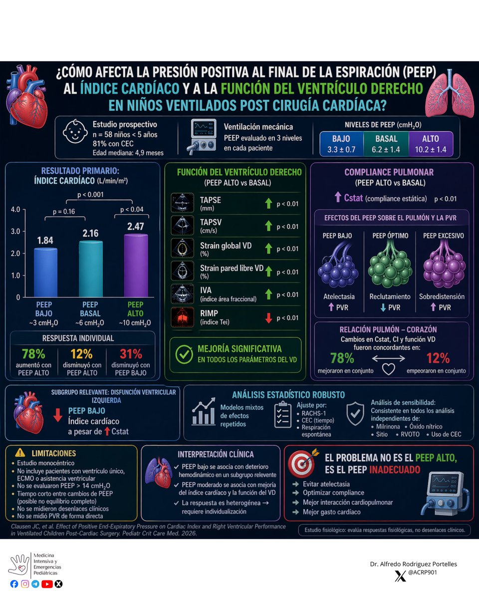 ACRP901's tweet photo. 🫀 ¿Cómo afectan distintos niveles de PEEP al índice cardíaco y a la función del ventrículo derecho tras cardiocirugía pediátrica?

📄 Clausen JC et al.
Effect of Positive End-Expiratory Pressure on Cardiac Index and Right Ventricular Performance
Pediatric Critical Care Medicine, 2026

👶 n=58 (<5 años) | 81% con CEC | edad mediana 4.9 meses
PEEP:
• Basal 6.2 ± 1.4
• Alto 10.2 ± 1.4
• Bajo 3.3 ± 0.7 cmH₂O

📊 Potencia: 80% (≥10% cambio en CO)

🫀 Resultado primario 📈 PEEP alto → ↑ índice cardíaco
2.16 ± 0.76 → 2.47 ± 0.87 L/min/m²
🔥 p < 0.001

📊 Respuesta individual:
• 78% ↑ CI
• 12% ↓ CI
• ❗ 31% ↓ CI con PEEP bajo
📌 El deterioro hemodinámico fue más frecuente con PEEP bajo

🫀 Función del VD Mejoría significativa (p < 0.01):
• ↑ TAPSE / TAPSV
• ↑ strain (global y pared libre)
• ↑ IVA
• ↓ RIMP
🫁 Mecánica pulmonar • ↑ Cstat (p < 0.01)
• ↑ compliance pared torácica
• Ptp espiratoria:
negativa (PEEP bajo)
positiva (PEEP alto)
🔗 Interacción cardiopulmonar 
• 78%: ↑ Cstat + ↑ CI + ↑ función VD
• 12%: deterioro conjunto
📌 Cambios concordantes pulmón–corazón en la mayoría

⚠️ Subgrupo relevante Disfunción VI:
👉 PEEP bajo ↓ CI pese a ↑ Cstat

📊 Análisis estadístico 
✔️ Modelos mixtos (repeated measures)
✔️ Ajuste: RACHS-1, tiempo post CEC, respiración
✔️ Sensibilidad: resultados consistentes (milrinona, iNO, sitio, RVOTO, CEC)

⚠️ Limitaciones 
• Monocéntrico
• No ECMO / ventrículo único
• No desenlaces clínicos
• No medición directa de PVR

🧠 📌 PEEP moderado se asoció a mejoría significativa del CI y función del VD en la mayoría
📌 PEEP bajo se asocia a deterioro hemodinámico en un subgrupo relevante
🔥 El impacto del PEEP es dependiente de la interacción cardiopulmonar
👉 La titulación debe basarse en la respuesta individual (mecánica pulmonar + función VD), no en objetivos fijos de presión

https://t.co/0jnSGMGlWt