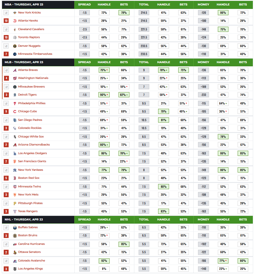 Betting Splits tweet media