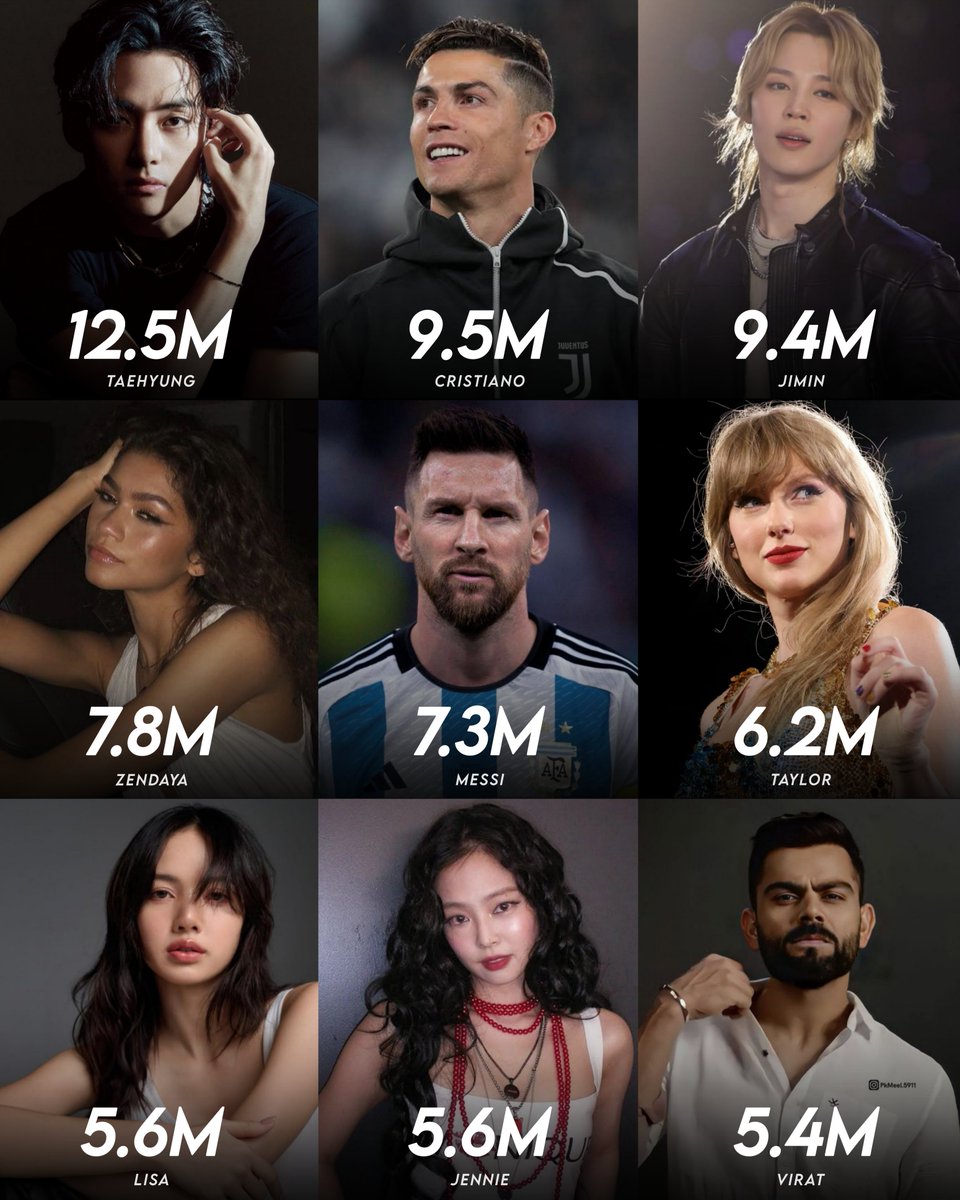 Celebrities with the Highest average likes on Instagram via socialbook