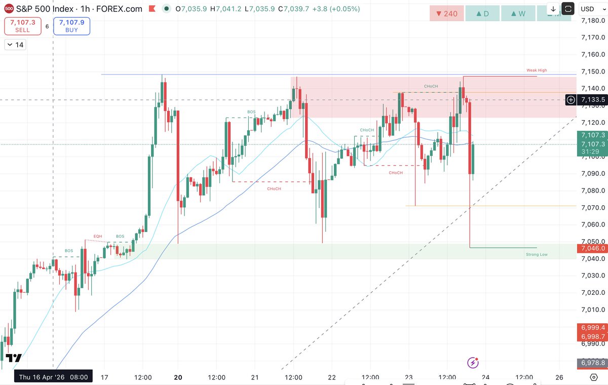 BStarter15817's tweet photo. Ce range SP500 est incroyable. Mon alerte sur l entrée de l OB H4 m a prévenu mais le prix est parti trop vite, dommage. https://t.co/zVbb7fQaF9