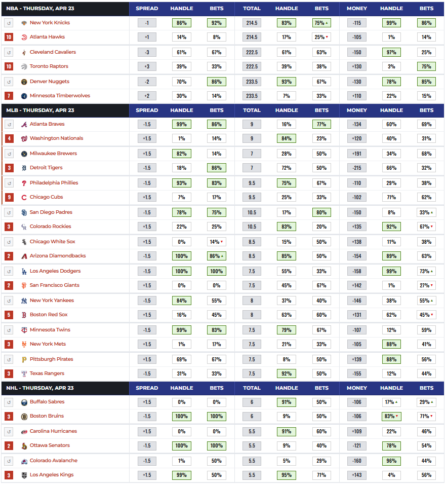 Betting Splits tweet media