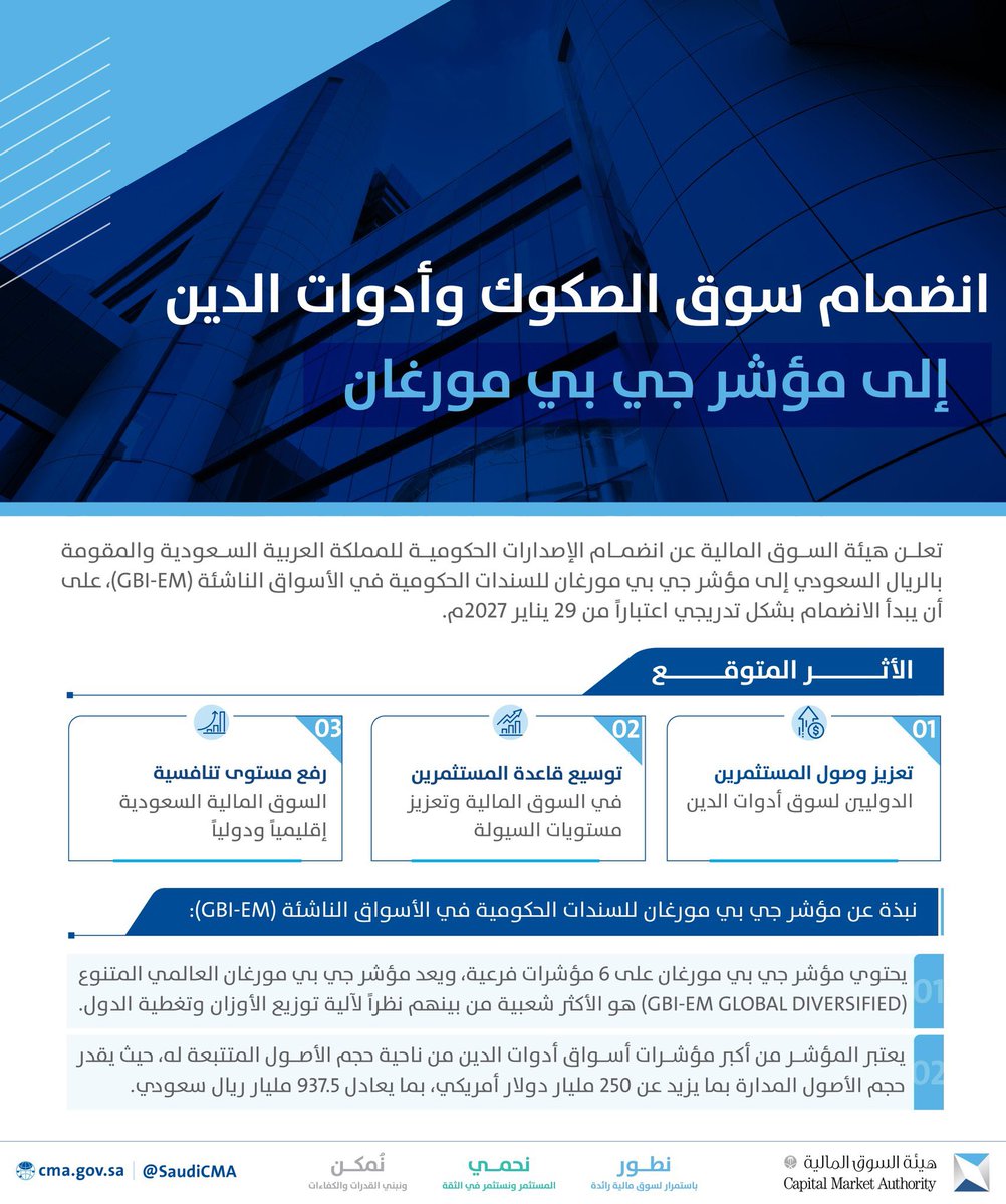في خبر ايجابي لأسواق الدين 🇸🇦 🇸🇦

إدراج الصكوك الحكومية السعودية في مؤشر جي بي مورجان لأدوات الدين الحكومية للأسواق الناشئة (GBI-EM) 💰 💰

🔴 الفائدة المتوقعة:
- تعزيز وصول المستثمرين الدوليين لسوق أدوات الدين.
- توسيع قاعدة المستثمرين في السوق المالية وتعزي مستويات السيولة.
-