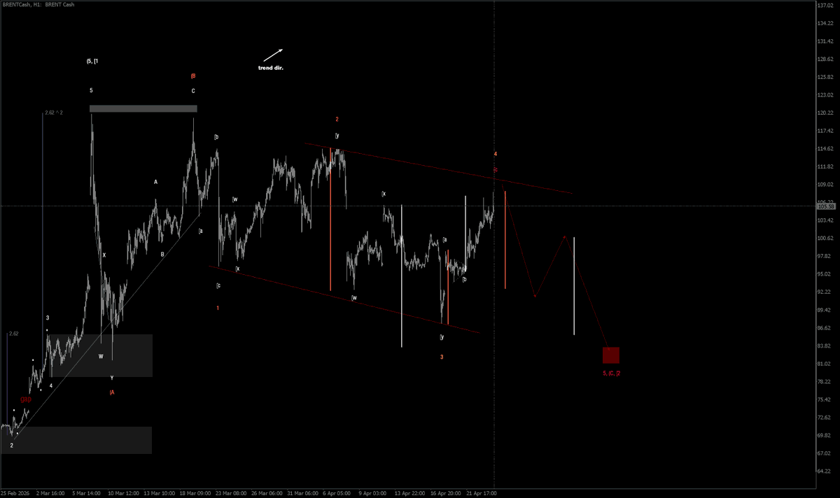FractalJournal's tweet photo. $brent #oil #elliottwave https://t.co/3UMsskLUeo