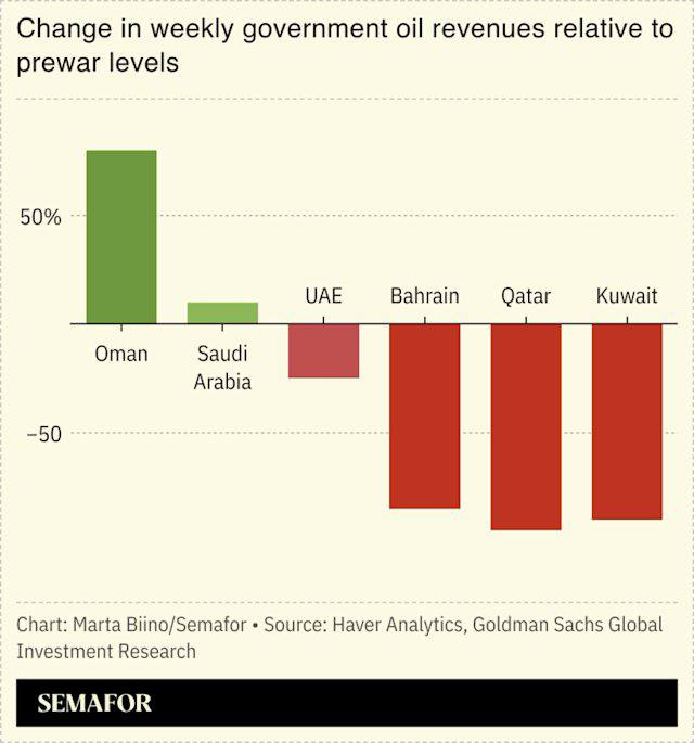 TTheBattlefield's tweet image. 🇮🇷🇺🇸🇦🇪🇴🇲🇸🇦🇶🇦🇧🇭⚡️– Change in the Gulf oil revenues relative to prewar levels.

See the latest updates with  us:@TTheBattlefield
