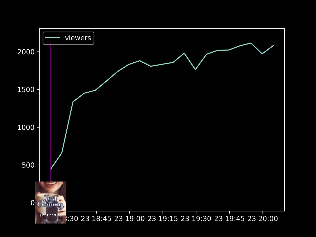 gerstreamstats's tweet photo. chart of viewercount and top messages of stream from: letshugotvstart: Just Chatting https://t.co/64j64rNmbs