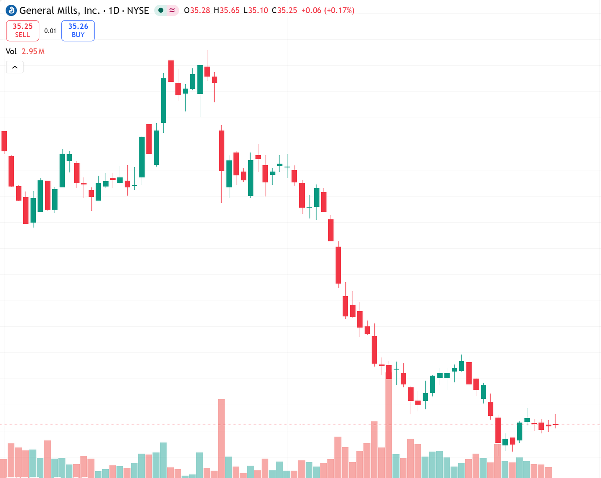 MickeBea's tweet image. GIS down 25% YTD, margin squeeze + volume softness.
SJM stronger sales (+7% Q3) but both face input cost pressures.
Short-term neutral; GIS needs to hold $34.04 support.
Wait for volume stabilization.

Risk: Consumer demand can shift suddenly.
#GIS #SJM #NYSE