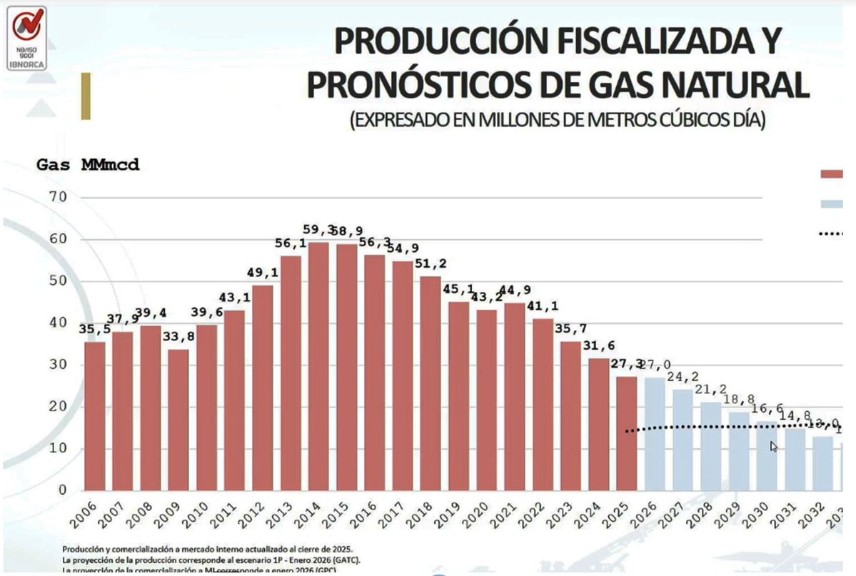 🇧🇴 Hace 20 años #YPFB exploraba, perforaba e invertía. Hoy compra y vende combustibles importados.

Esta gráfica muestra el agotamiento de un modelo político.

El pico de 2014 coincide con el auge rentista: bonos, subsidios, planilla inflada.
Nadie preguntó qué pasaría si el Gas