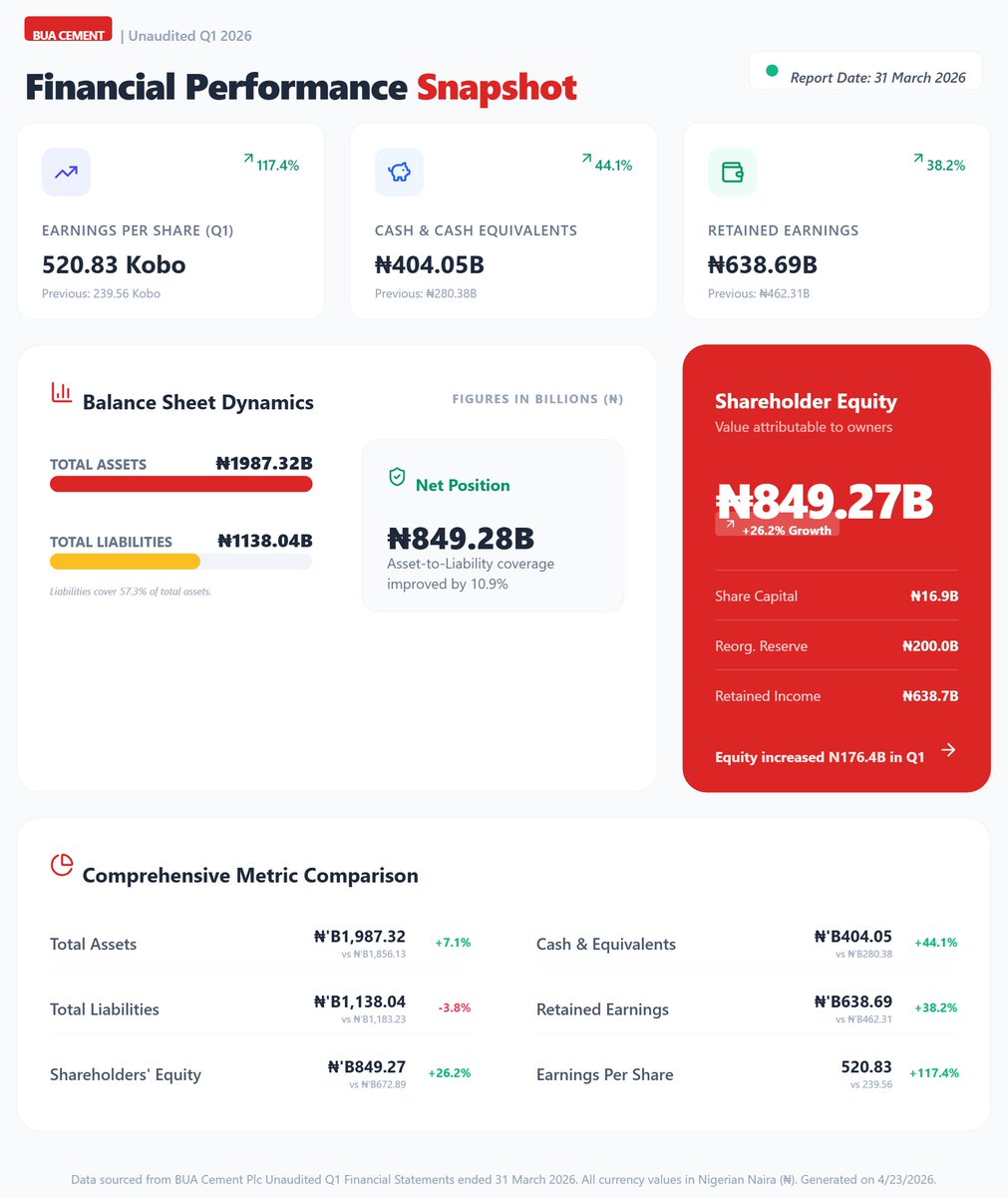 THE 5 NUMBERS THAT TELL YOU EVERYTHING ABOUT A COMPANY

Here is a simple breakdown using BUA Cement Plc as context:

EPS: Profit per share. If profit is a pizza, this is your slice. Higher EPS = more earnings for you.

Retained Earnings: The company’s savings from past profits.
