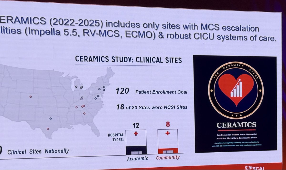 drmkmittal's tweet photo. ⁦@Babar_Basir⁩ presenting results at LBCT results of CERAMIC trial ⁦@NavinKapur4⁩ ⁦@djc795⁩ improved outcomes in Stage E shock noted. #SCAI2026 https://t.co/6PuMMyl0rQ