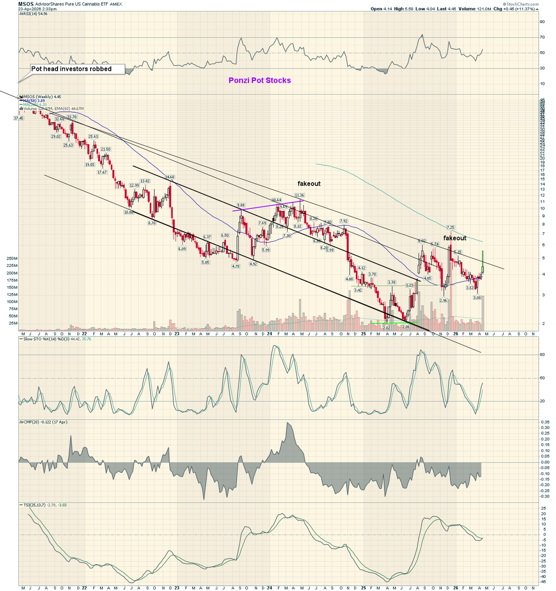 3Xtraders's tweet image. Pot stocks are literally on fire 🔥🦨🥬 @BloombergTV #Breaking #Skunk #Bud #Stock #Pump