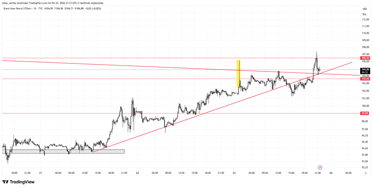 tobiasmakkenzi's tweet image. #UKOIL #BRENT 10 dk; düşen kanalın dışına çıkıldı ve destek olarak çalıştırıyor kısa periyotta. 104,5