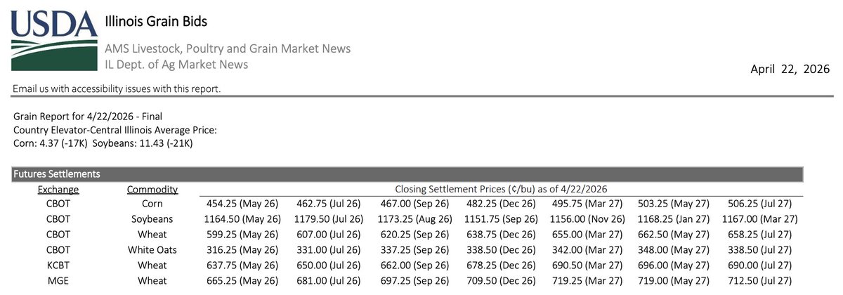 FarmPolicy's tweet image. Illinois grain bids — April 22 — bit.ly/3KrLGw9

#Illinois average price:
- #Corn: 4.37
- #Soybeans: 11.43
