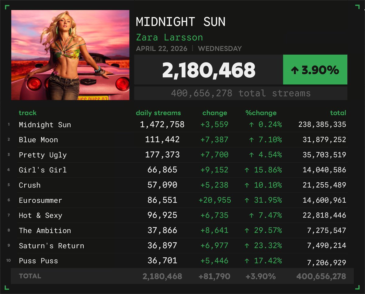 Spotify Numbers • unofficial account tweet media