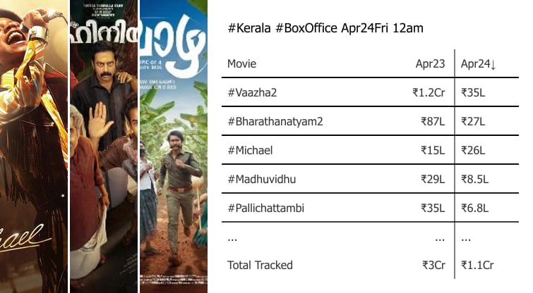 linto_cheeran's tweet image. #Kerala #BoxOffice Apr24Fri 12am #Vaazha2 #Bharathanatyam2 #Michael #Madhuvidhu #Pallichattambi #AchappasAlbum #MrX #TheMummy #OruDuroohaSaahacharyathil #DhurandharTheRevenge #DarkTracking #ProjectHailMary #LIK #Breakfast #Fuze #Aadu3