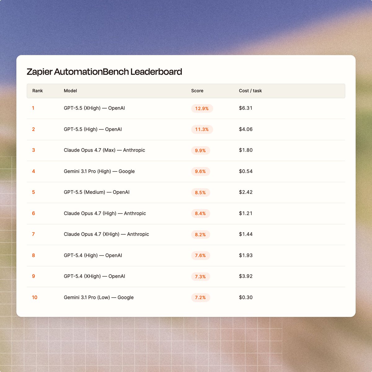 Zapier tweet media
