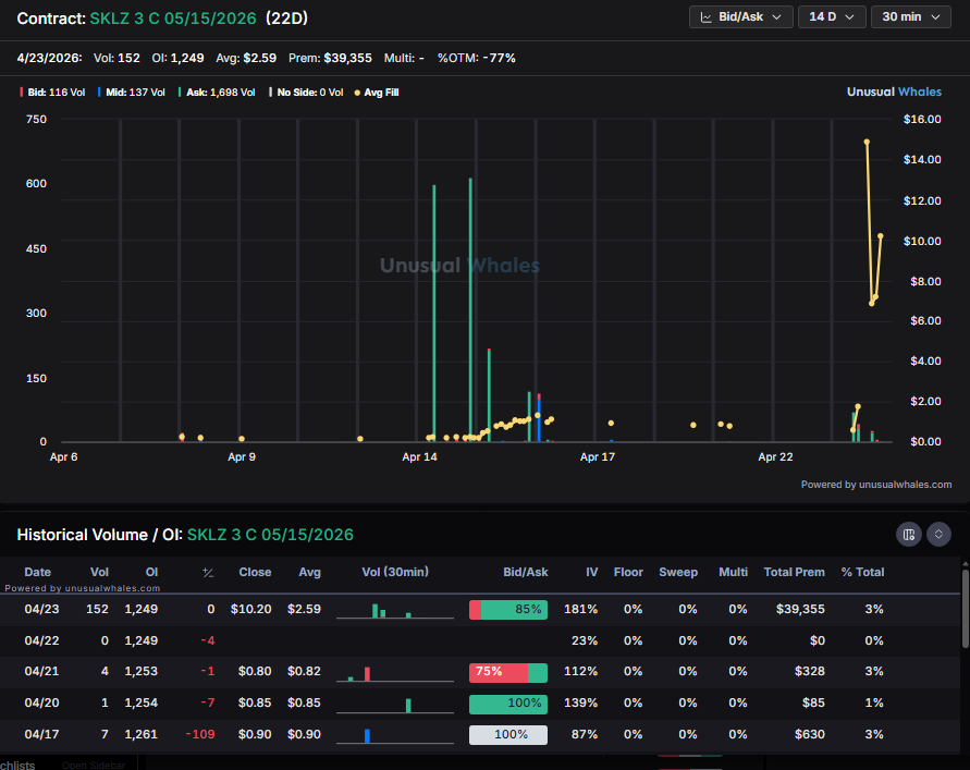 planert41's tweet image. $SKLZ well shit this guy

Keeping it for analysis

Calls 0.20 - 10! 50x LMAO

#signal