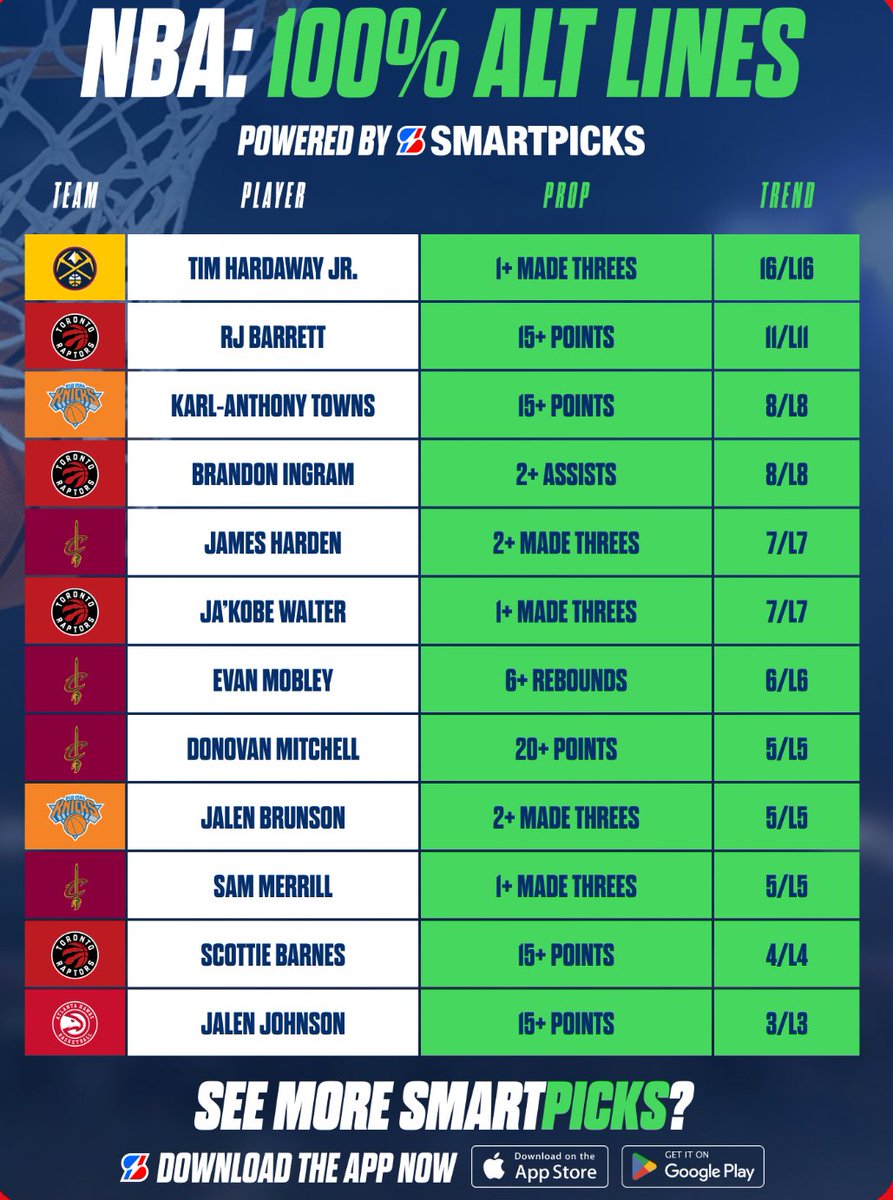 NBA 100% Alt Lines 🏀💯

Streaking lines found with SmartPicks 🔥

Posted first in the SmartPicks app daily.